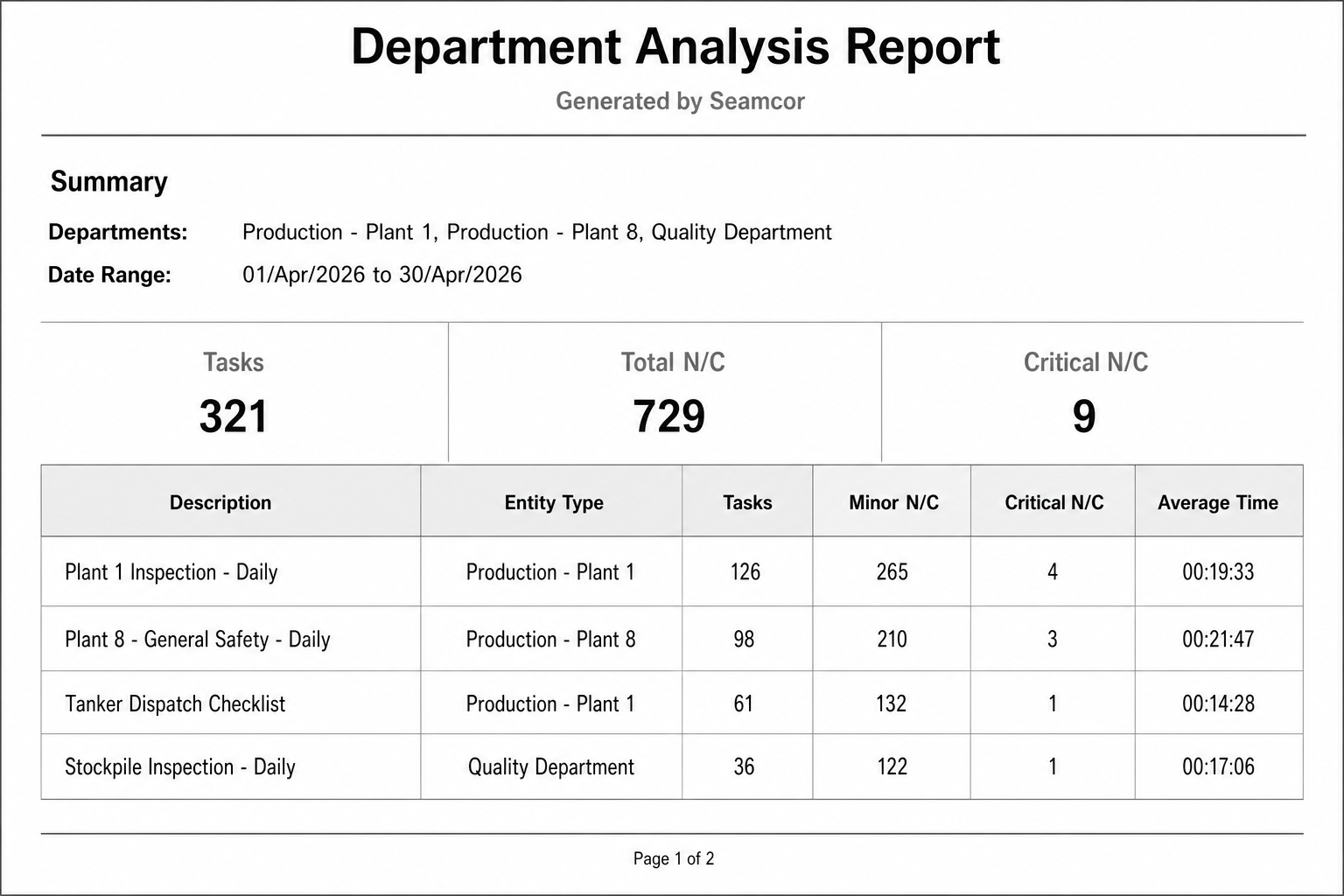 Seamcor department analysis report with tasks, non-conformances and average times